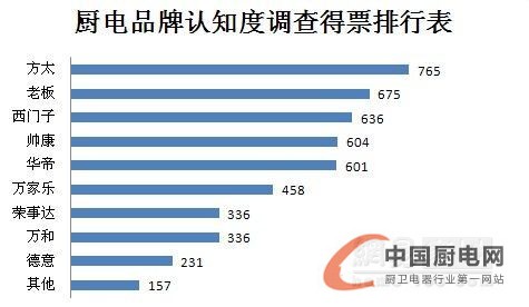 品牌認(rèn)識度