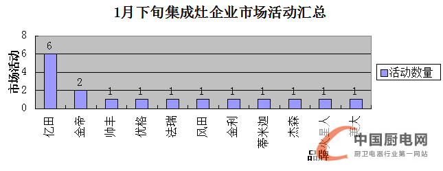 看圖說話：1月下旬終端市場風生水起，戶主爭霸誰是贏家