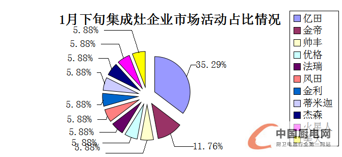 看圖說話：1月下旬終端市場風生水起，戶主爭霸誰是贏家