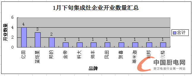 【月匯總】終端開業(yè)或進(jìn)入“放假模式”，集成灶企業(yè)發(fā)力來年