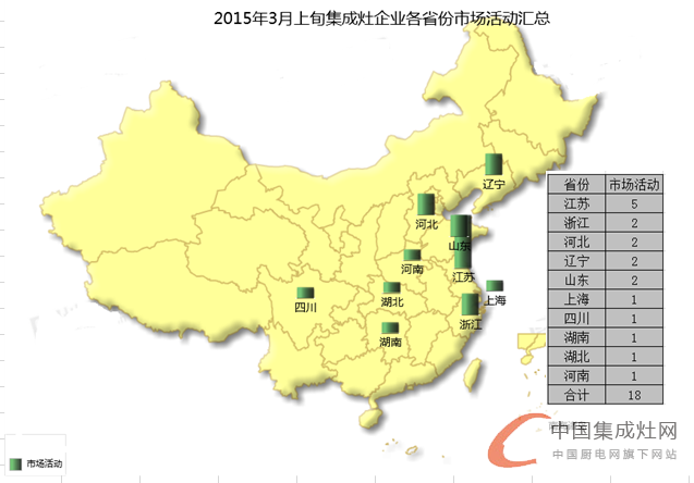 看圖說(shuō)話：3月上旬集成灶市場(chǎng)滿血復(fù)活，終端暖春似顯現(xiàn)