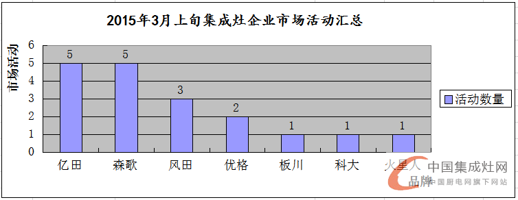 看圖說(shuō)話：3月上旬集成灶市場(chǎng)滿血復(fù)活，終端暖春似顯現(xiàn)