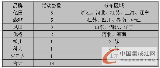 看圖說(shuō)話：3月上旬集成灶市場(chǎng)滿血復(fù)活，終端暖春似顯現(xiàn)