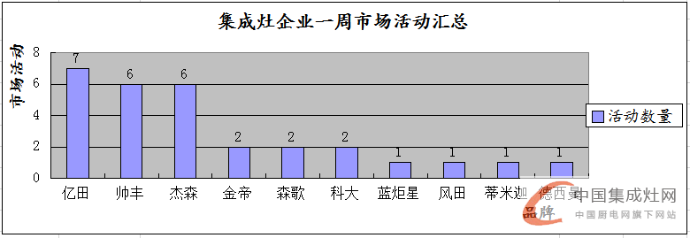 【周匯總】集成灶市場(chǎng)“春暖花開”時(shí)，企業(yè)活躍指數(shù)不斷上升