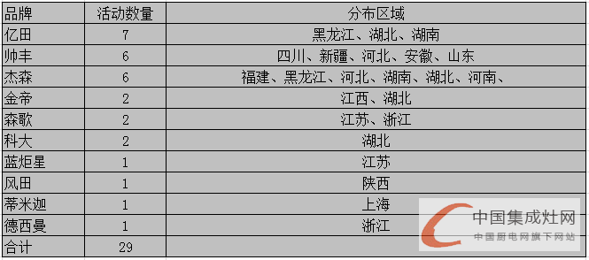 【周匯總】集成灶市場(chǎng)“春暖花開”時(shí)，企業(yè)活躍指數(shù)不斷上升