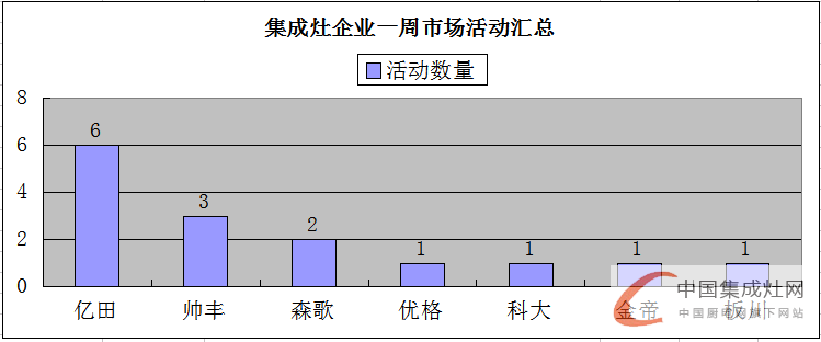 【周匯總】萬(wàn)紫千紅總是紅，集成灶市場(chǎng)不再是“一花獨(dú)放”