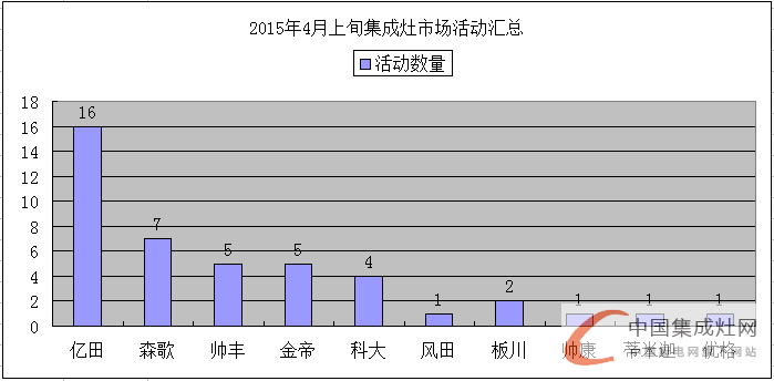 看圖說話:空白市場那么大，4月上旬集成灶企業(yè)要出去“看看”