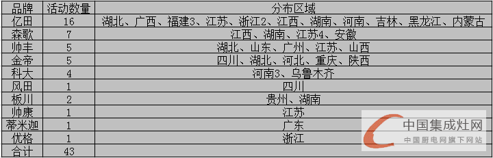 看圖說話:空白市場那么大，4月上旬集成灶企業(yè)要出去“看看”