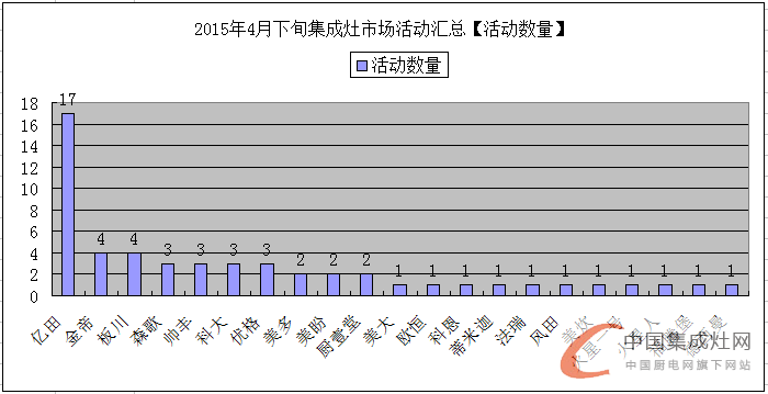 看圖說話：集成灶企業(yè)的四月天，4月下旬企業(yè)豈能無動(dòng)于衷