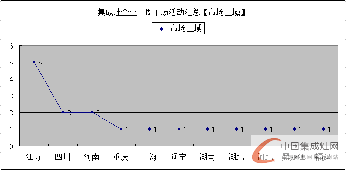 【周匯總】市場發(fā)展不可抵擋，集成灶企業(yè)勢如破竹