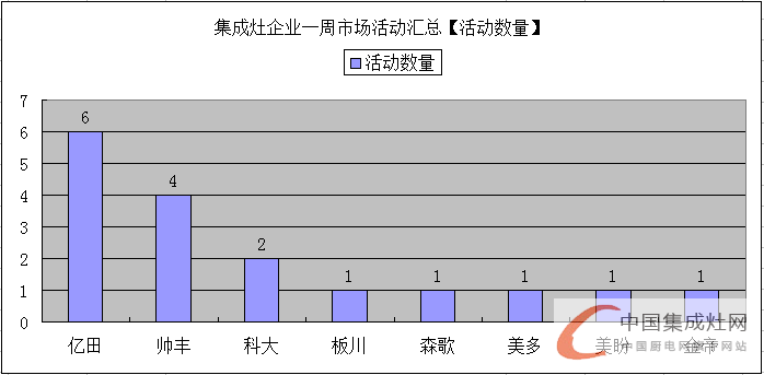 【周匯總】市場發(fā)展不可抵擋，集成灶企業(yè)勢如破竹