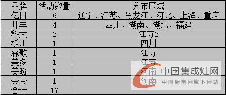 【周匯總】市場發(fā)展不可抵擋，集成灶企業(yè)勢如破竹