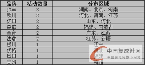 【周匯總】集成灶各大企業(yè)勢均力衡，完美展現(xiàn)拼搏英姿