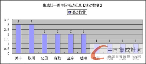 【周匯總】集成灶各大企業(yè)勢均力衡，完美展現(xiàn)拼搏英姿