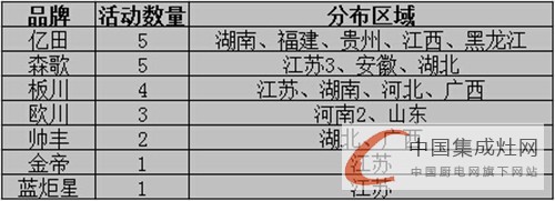 【周匯總】集成灶各大企業(yè)不甘人后，究竟誰能笑到終點？