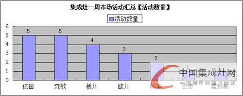 【周匯總】集成灶各大企業(yè)不甘人后，究竟誰能笑到終點？