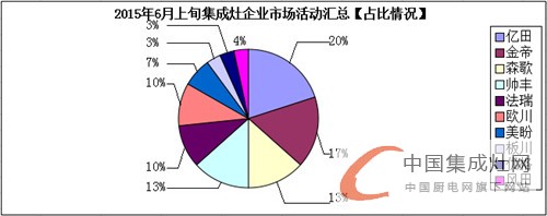 看圖說話：集成灶企業(yè)6月上旬再接再厲，將“革命”進行到底