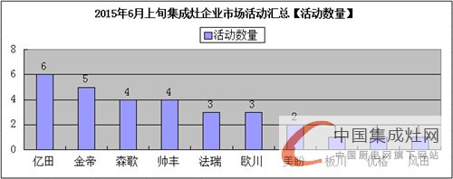 看圖說話：集成灶企業(yè)6月上旬再接再厲，將“革命”進行到底