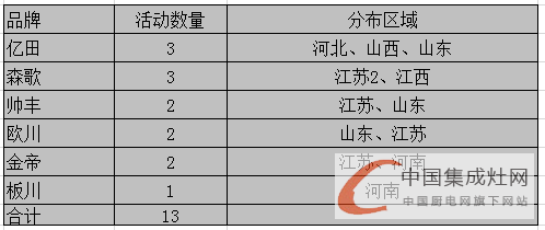 【周匯總】炎炎夏日忙不停，集成灶市場熱度爆表