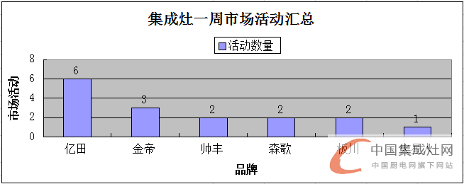 【周匯總】氣溫略降 集成灶市場活動(dòng)熱情不減！