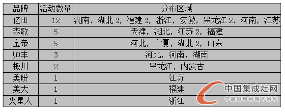 看圖說(shuō)話：7月上旬烈日炎炎，集成灶企業(yè)讓市場(chǎng)“熱”起來(lái)