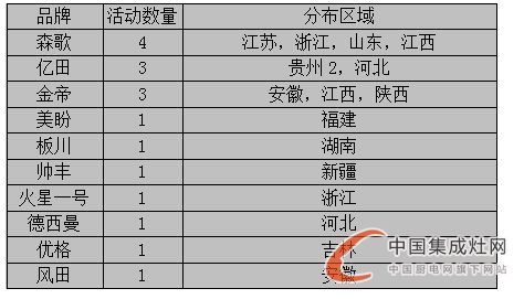  【周匯總】王者爭霸，集成灶各企業(yè)不甘落后