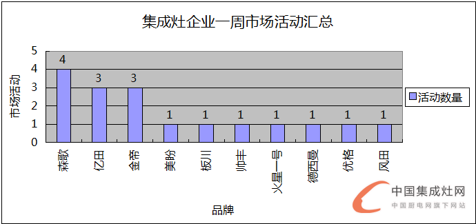  【周匯總】王者爭霸，集成灶各企業(yè)不甘落后