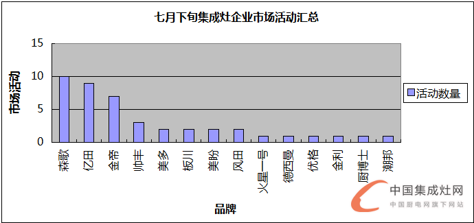 看圖說話：夏日可畏卻無懼，7月下旬集成灶企業(yè)干勁十足