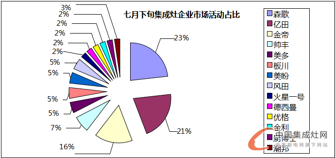 看圖說話：夏日可畏卻無懼，7月下旬集成灶企業(yè)干勁十足