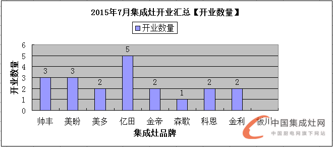 【月匯總】三伏天熱嗎？集成灶企業(yè)開業(yè)情況熱熱熱！