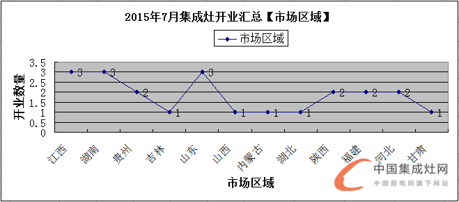 【月匯總】三伏天熱嗎？集成灶企業(yè)開業(yè)情況熱熱熱！