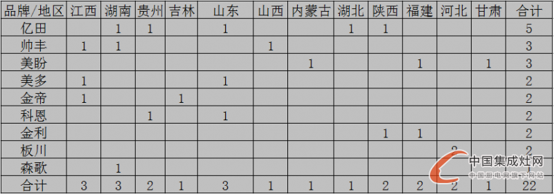 【月匯總】三伏天熱嗎？集成灶企業(yè)開業(yè)情況熱熱熱！