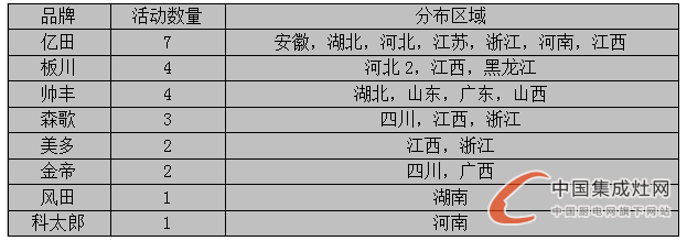 【周匯總】 8月桂花遍地香又來到，集成灶企業(yè)是否熱情依舊