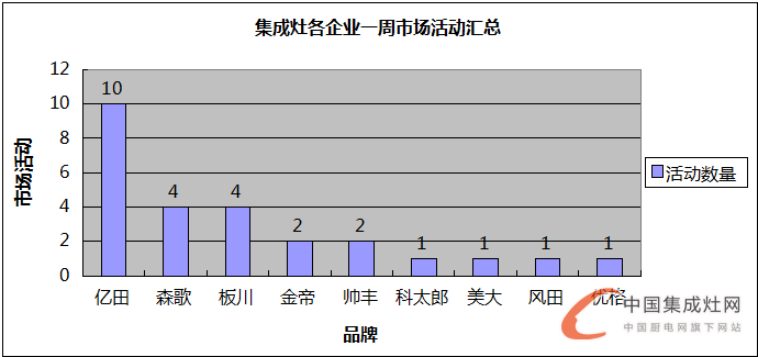 【周匯總】集成灶企業(yè)火力全開“灶”市場，立志譜寫品牌傳奇