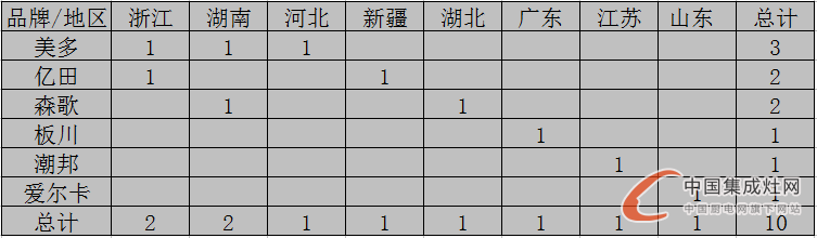 【開疆擴土】8月上旬集成灶開業(yè)情況匯總