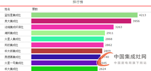 【十大戰(zhàn)況】戰(zhàn)事白熱化，十大領(lǐng)軍品牌你看好誰？