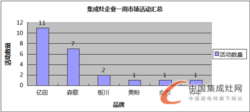 【周匯總】逆水行舟不進(jìn)則退，集成灶企業(yè)are you ready?