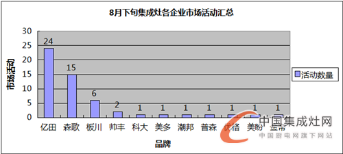 【看圖說話】8月下旬匆匆而逝，集成灶企業(yè)又到“閱兵”時間