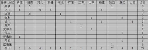 【月匯總】“金九銀十”季來襲，各大集成灶企業(yè)準(zhǔn)備好了嗎？