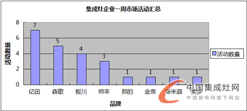 【周匯總】9月黃金期如期而至，集成灶企業(yè)蓄勢待發(fā)