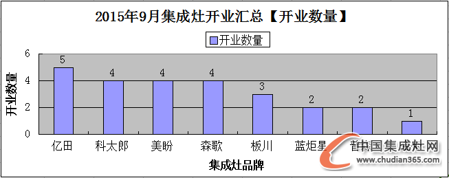 【月匯總】金九銀十好時節(jié)，集成灶企業(yè)開業(yè)忙！