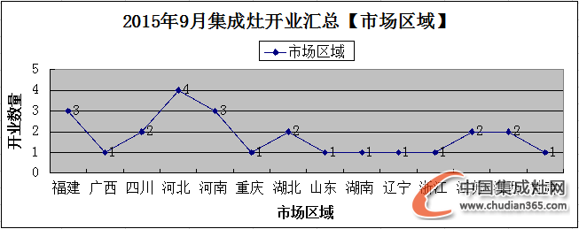 【月匯總】金九銀十好時節(jié)，集成灶企業(yè)開業(yè)忙！