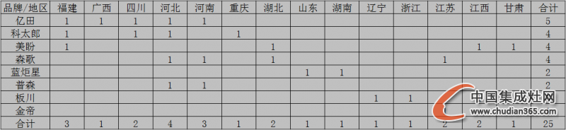 【月匯總】金九銀十好時節(jié)，集成灶企業(yè)開業(yè)忙！