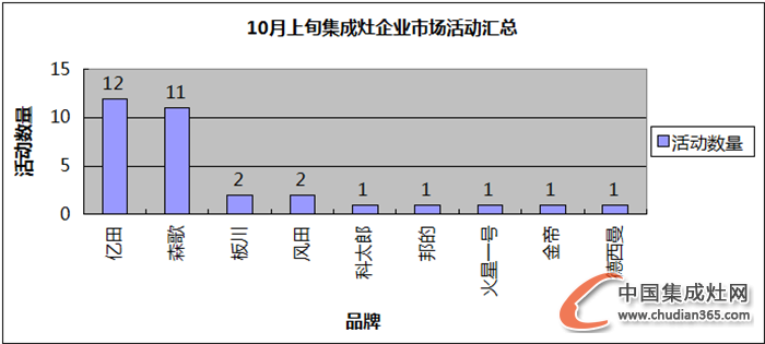 【看圖說話】10月上旬都在忙什么？探秘集成灶那些事兒