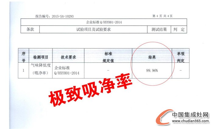 中國質量認證中心權威發(fā)布檢測報告：火星一號吸凈率99.96%