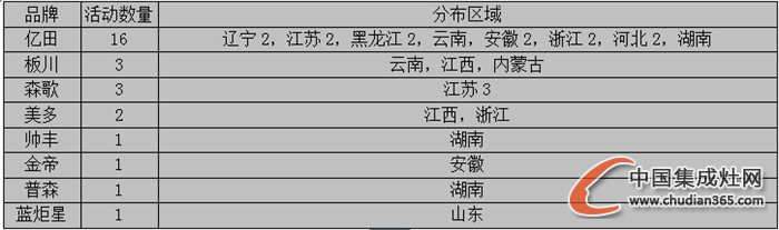 【看圖說話】“不知十月江寒上”，集成灶企業(yè)動向如何？