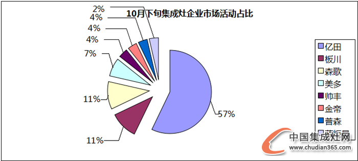 【看圖說話】“不知十月江寒上”，集成灶企業(yè)動向如何？