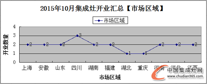 【月匯總】10月開業(yè)忙，各大集成灶企業(yè)大放異彩！