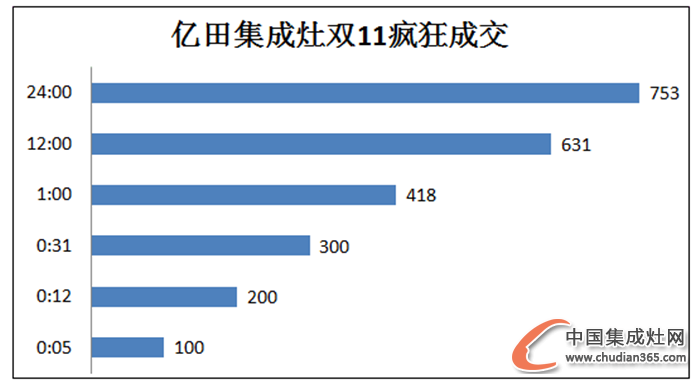 捷報！億田集成灶雙十一大豐收，剁手黨有你嗎？