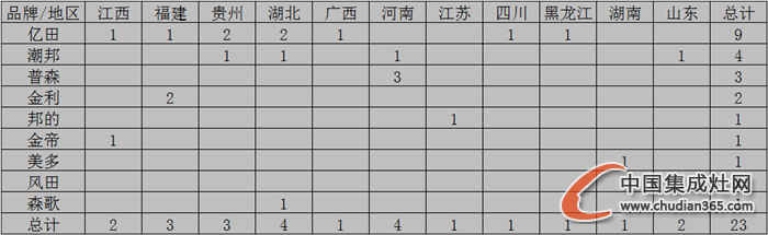 【月匯總】熱情11月，集成灶企業(yè)開業(yè)忙！